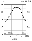 2022年学考一模-海淀区-试卷配图矢量图-麦地那气温曲线降水量柱状图