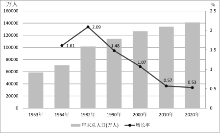 第一学期-2022年1月期末修图-人口普查-第七次人口普查统计图