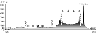 2020八年级学业水平考试模拟-东城区-矢量配图-撒哈拉以南非洲地形剖面图（沿南纬3°）