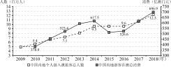 2018-2019七下期末-北京市西城区2018-2019学年七年级下学期期末考试地理试题-矢量配图-2009-2018年内地个人赴澳旅游人数及消费统计图