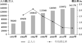 西城区-七年级上学期期末地理试题-试卷配图矢量图-我国历次人口普查数据