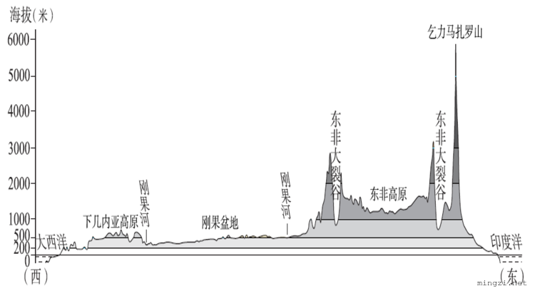 南纬3°非洲地形剖面图