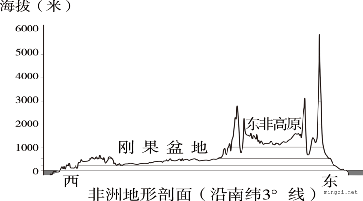 非洲气候类型地形剖面（矢量）