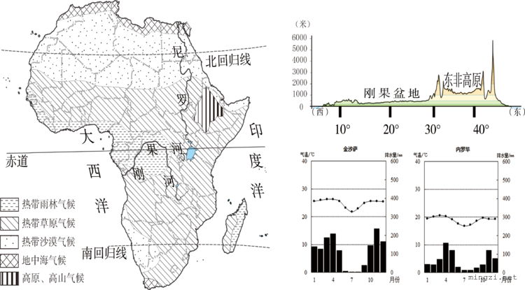 非洲气候类型地形剖面（矢量）