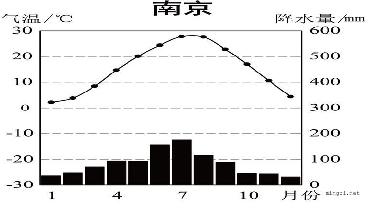 部分城市气温降水数据及生成工具