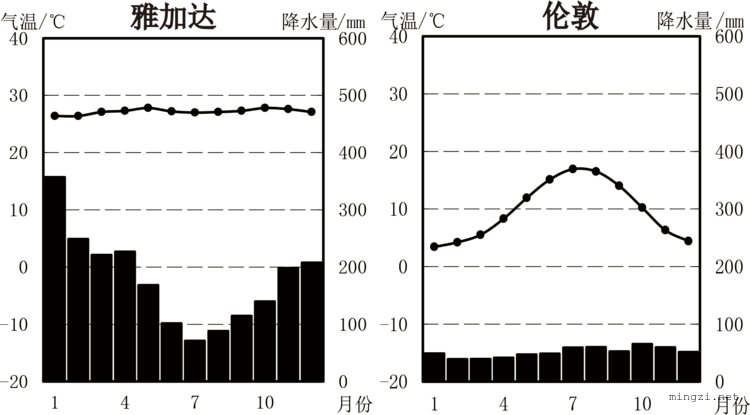 欧洲西部和东南亚地形和气温降水