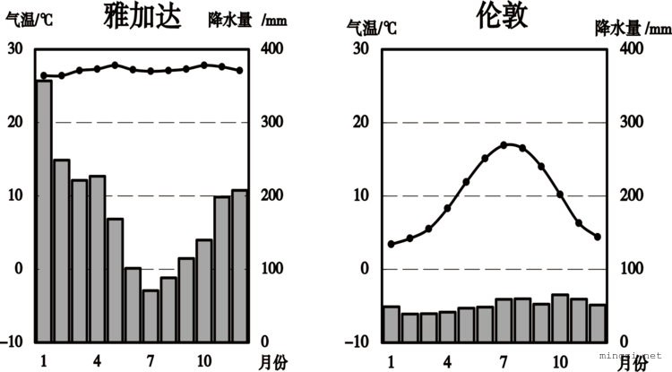 欧洲西部和东南亚地形和气温降水