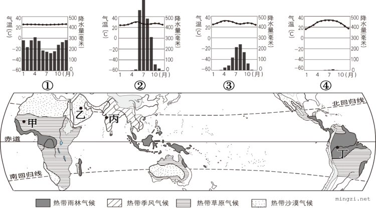 南北回归线之间热带气候类型分布及气温曲线降水量柱状图