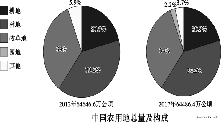 中国土地利用类型和土地利用类型比例