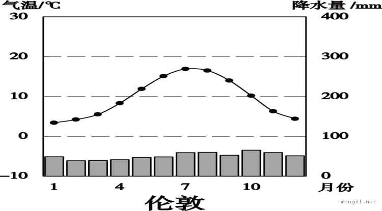 伦敦气候图