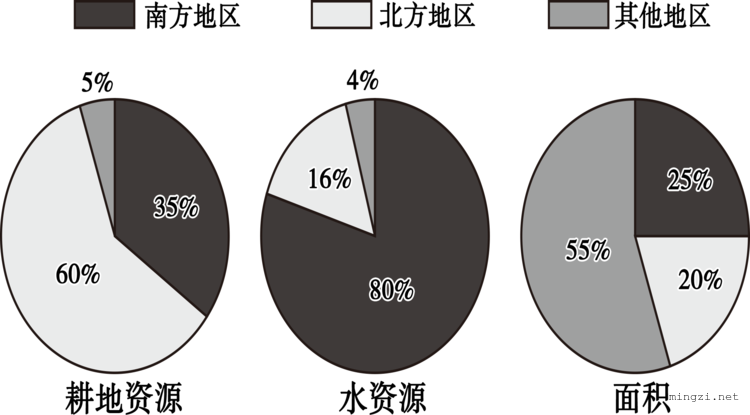 中国土地利用类型和土地利用类型比例