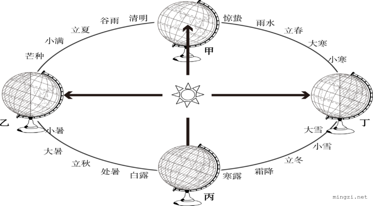 地球公转图（矢量）