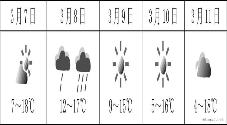 一组天气预报数据和图示