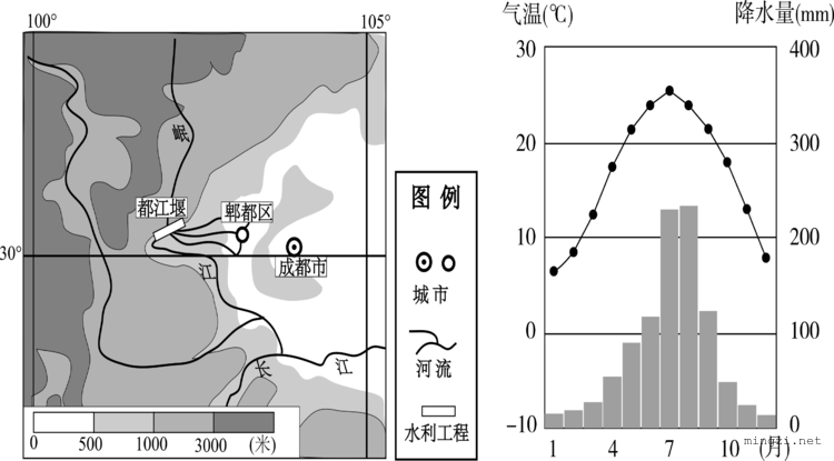 郫县郫都区地形和气温降水图