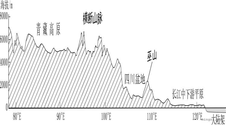 中国北纬32°附近地形剖面图