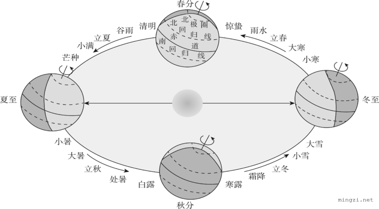 地球运动公转自转节气