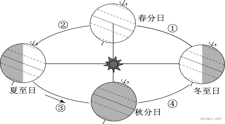 地球公转二分二至