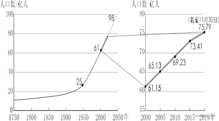 世界人口发展趋势图