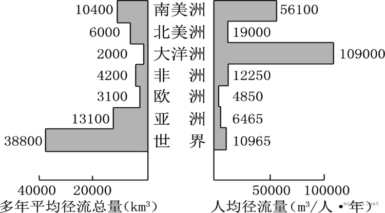 各大洲多年径流和人均径流对比