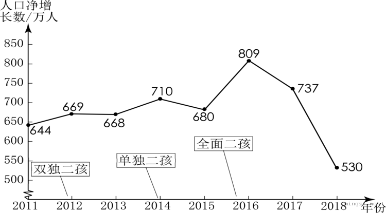 中国人口增长折线图