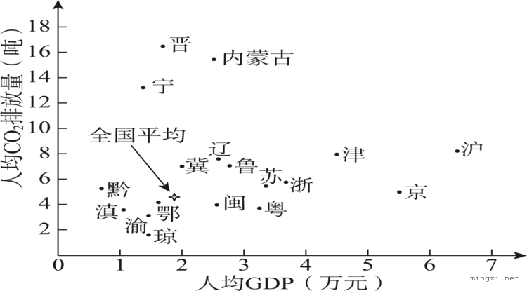 中国人均GDP与人均二氧化碳排放量散点图