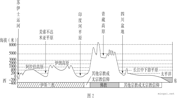 亚洲地形剖面和宗教