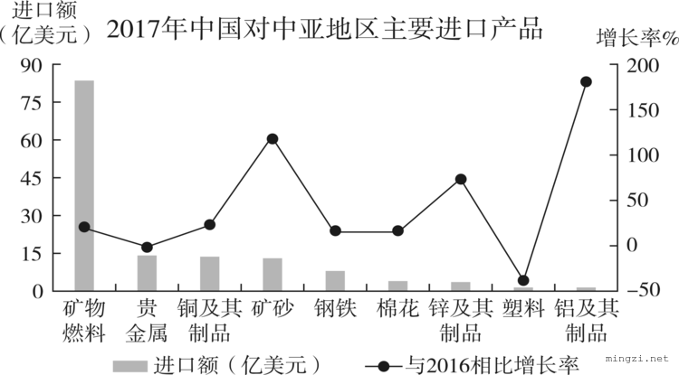 中国从中亚主要进口产品统计图