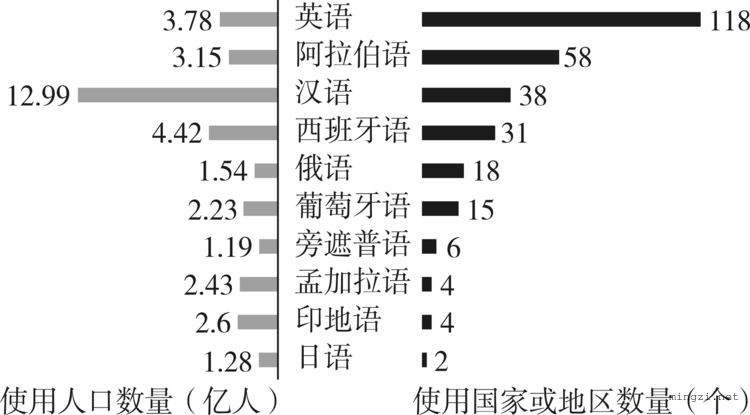 世界主要语言使用人数和国家数