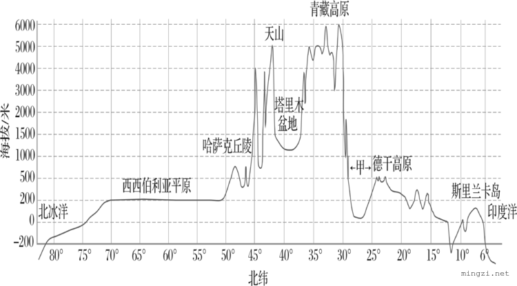 亚洲南北向剖面图