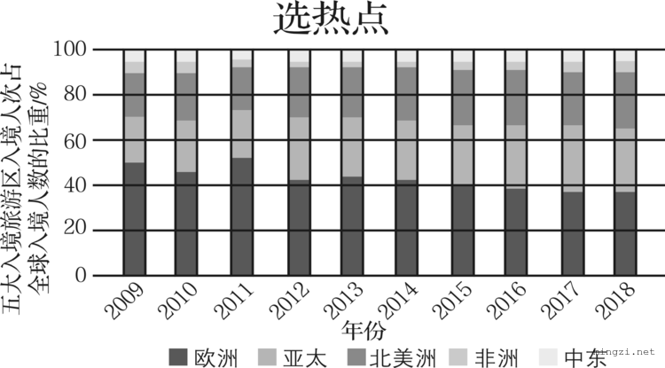 欧洲西部入境游人数比重