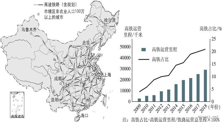 2020中考配图4.5中国高铁分布和里程变化