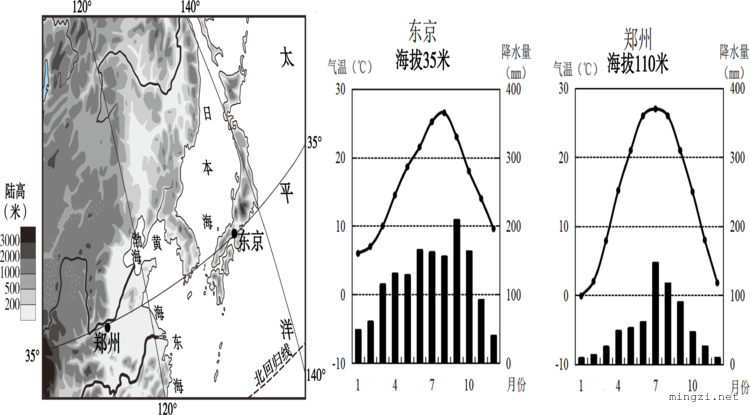 亚洲东部东京和郑州对比