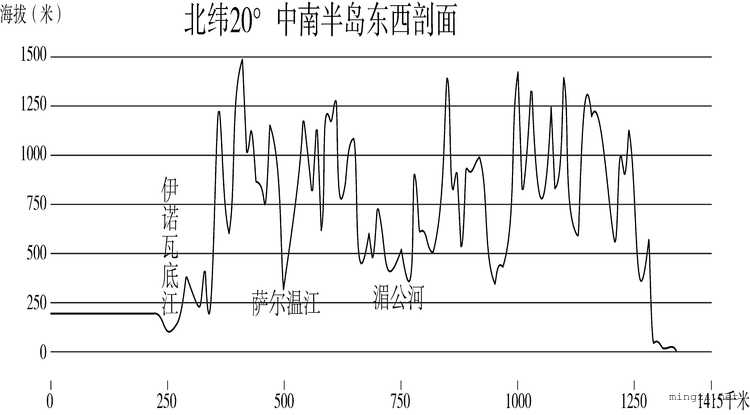 中南半岛横断山脉地形剖面