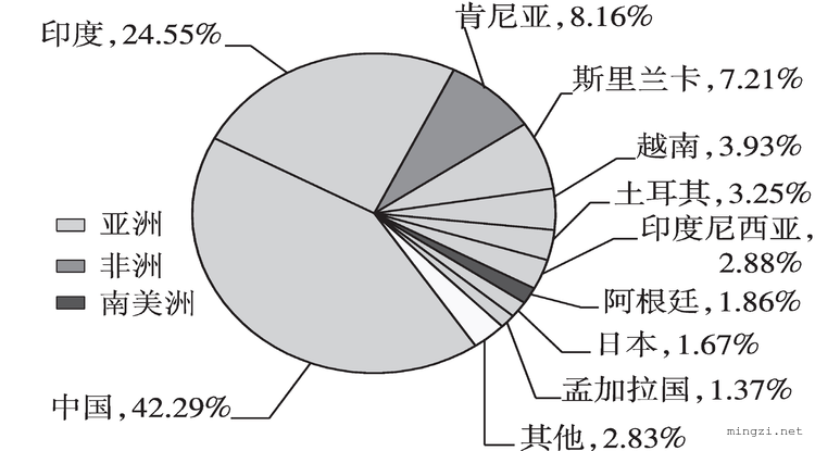 2020中考配图11世界主要产茶国茶产量