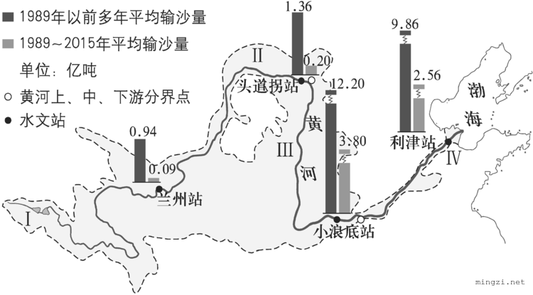 2020中考配图15黄河流域干流水文站输沙量