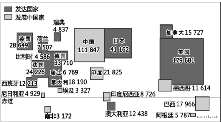 发达国家发展中国家和欧洲西部气候类型