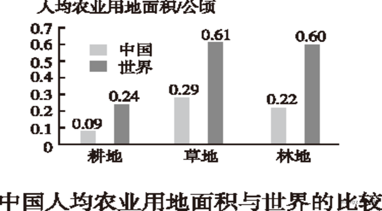 中国人均农业用地与世界对比