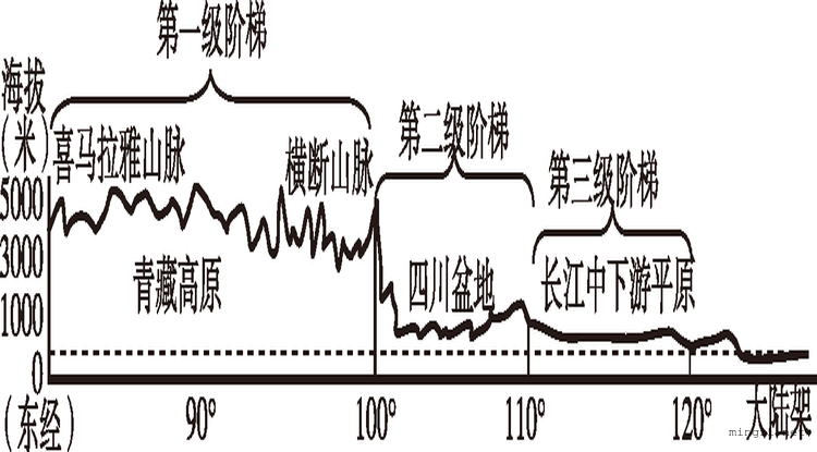 中国三个阶梯剖面图