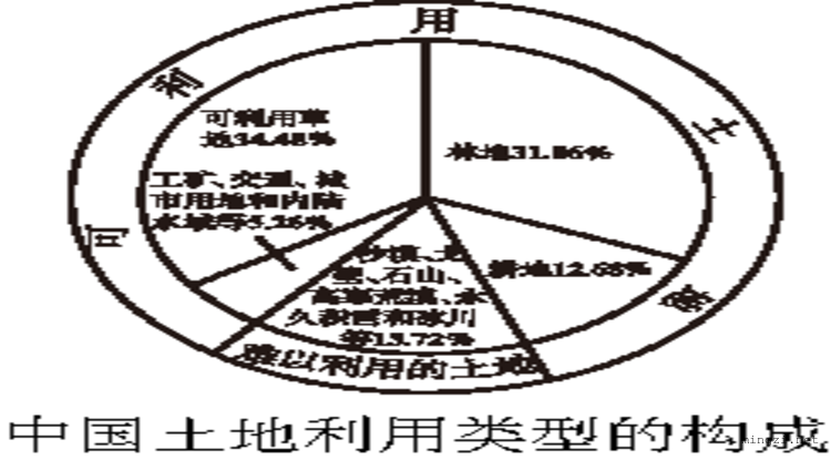 中国土地利用类型构成