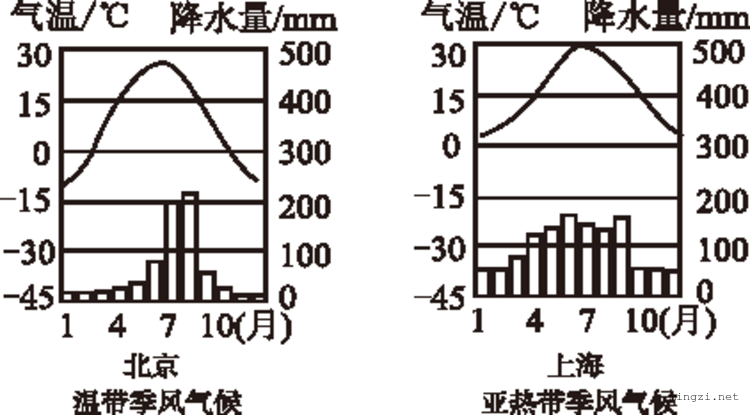 地理十二种气候降水图图片